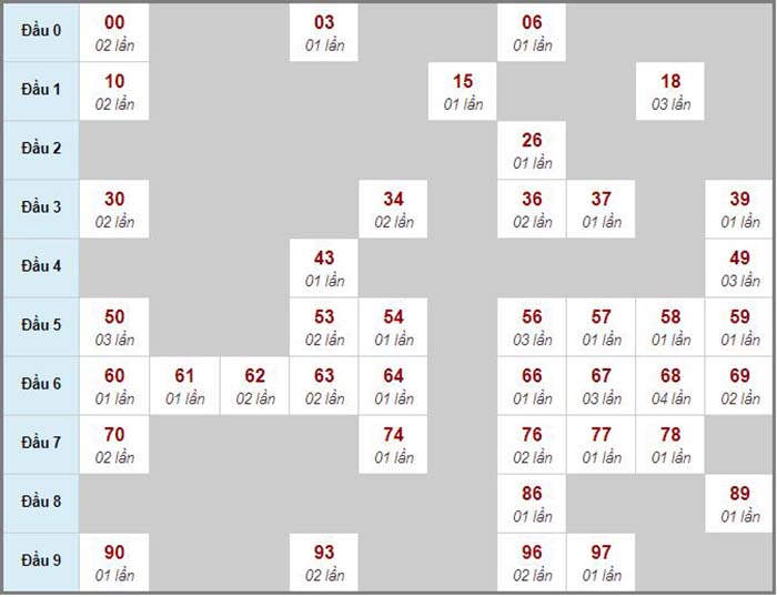 Dự đoán kết quả xổ số miền Bắc