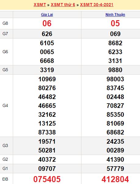 Dự đoán kết quả xổ số miền Trung