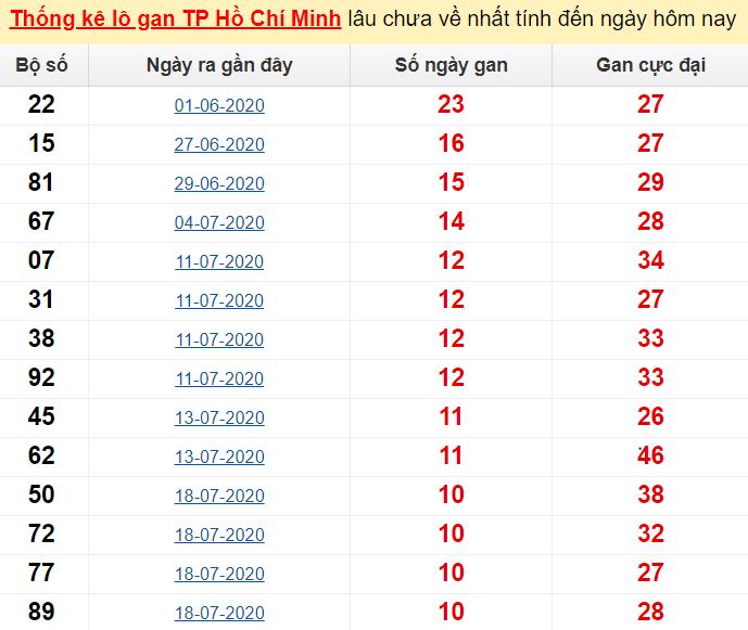 Bảng kết quả xổ số miền Nam