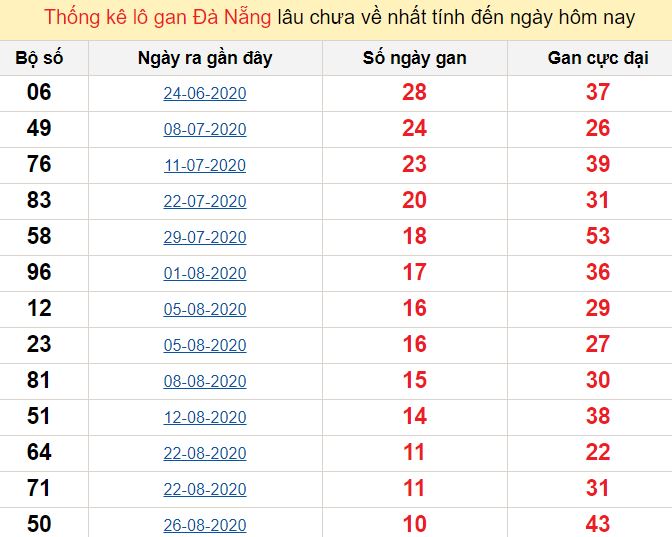 Dự đoán kết quả XSMT